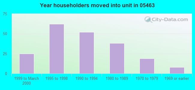 Year householders moved into unit in 05463 