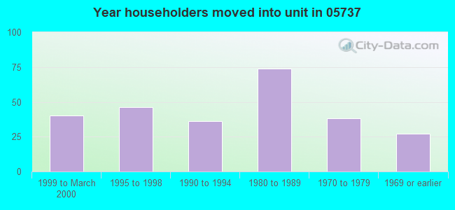 Year householders moved into unit in 05737 