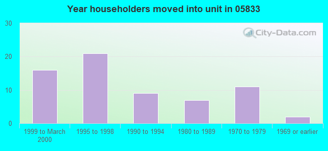 Year householders moved into unit in 05833 