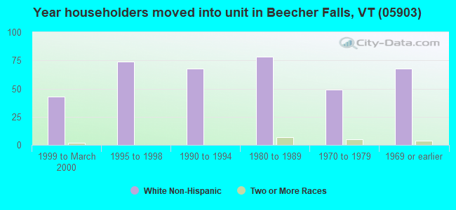Year householders moved into unit in Beecher Falls, VT (05903) 