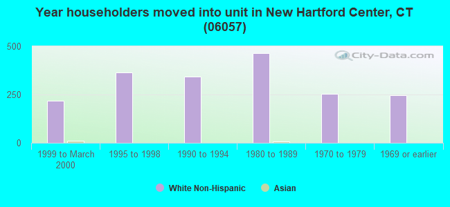 Year householders moved into unit in New Hartford Center, CT (06057) 