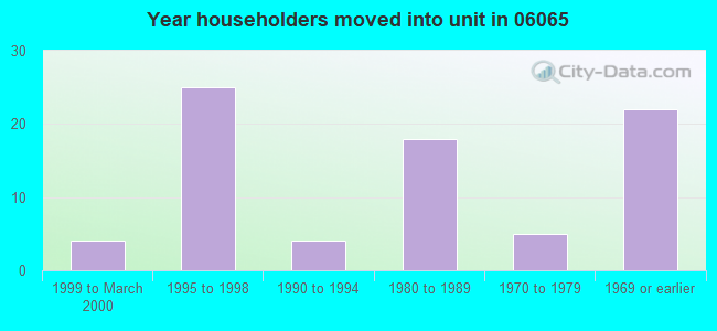 Year householders moved into unit in 06065 