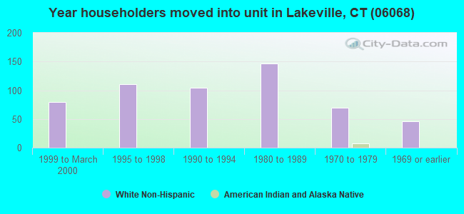 Year householders moved into unit in Lakeville, CT (06068) 