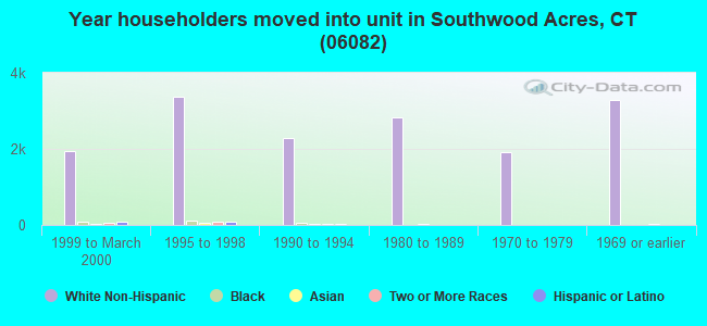 Year householders moved into unit in Southwood Acres, CT (06082) 