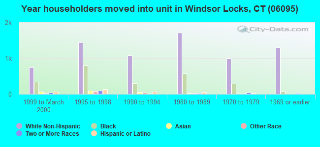 Year householders moved into unit in Windsor Locks, CT (06095) 
