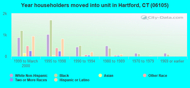 Year householders moved into unit in Hartford, CT (06105) 