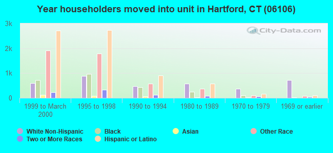 Year householders moved into unit in Hartford, CT (06106) 