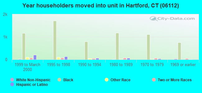 Year householders moved into unit in Hartford, CT (06112) 