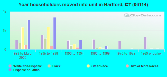 Year householders moved into unit in Hartford, CT (06114) 