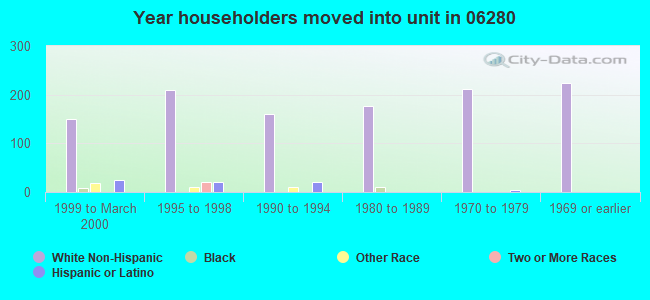 Year householders moved into unit in 06280 