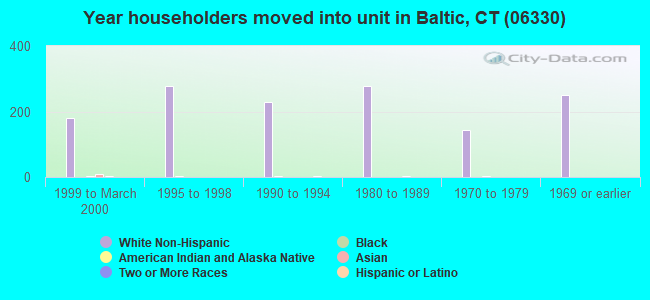 Year householders moved into unit in Baltic, CT (06330) 