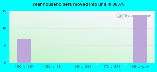 Year householders moved into unit in 06376 