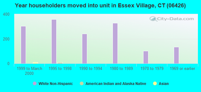 Year householders moved into unit in Essex Village, CT (06426) 