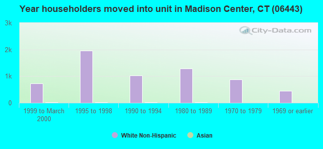Year householders moved into unit in Madison Center, CT (06443) 