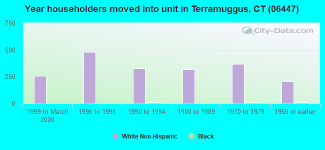 Year householders moved into unit in Terramuggus, CT (06447) 