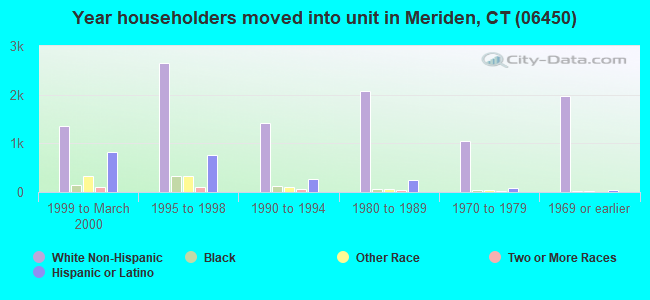 Year householders moved into unit in Meriden, CT (06450) 