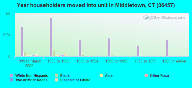 Year householders moved into unit in Middletown, CT (06457) 
