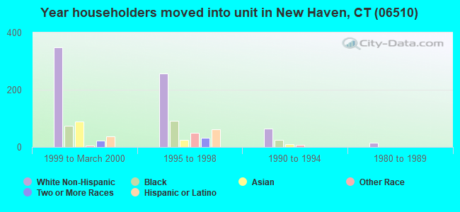 Year householders moved into unit in New Haven, CT (06510) 