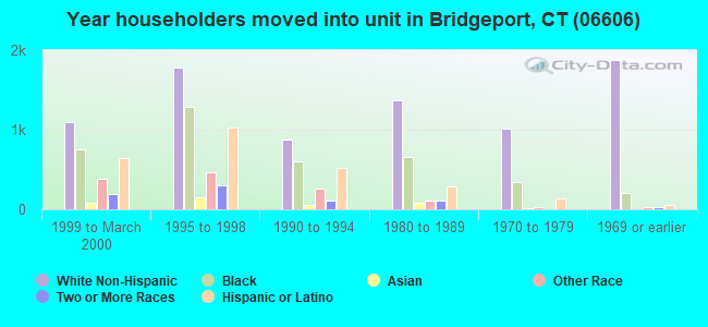 Year householders moved into unit in Bridgeport, CT (06606) 