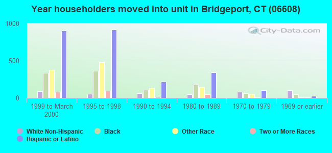 Year householders moved into unit in Bridgeport, CT (06608) 