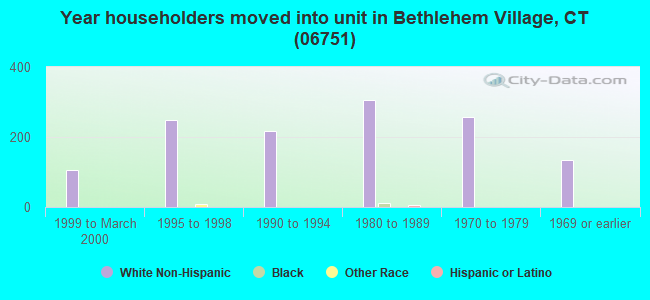 Year householders moved into unit in Bethlehem Village, CT (06751) 