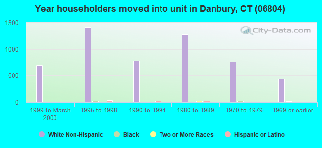 Year householders moved into unit in Danbury, CT (06804) 