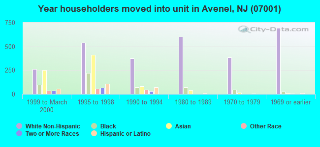 Year householders moved into unit in Avenel, NJ (07001) 
