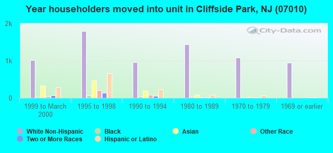 Year householders moved into unit in Cliffside Park, NJ (07010) 