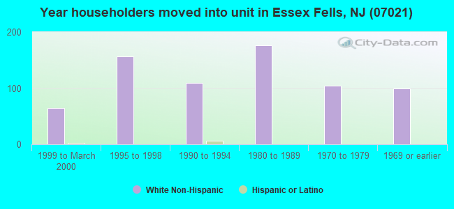Year householders moved into unit in Essex Fells, NJ (07021) 