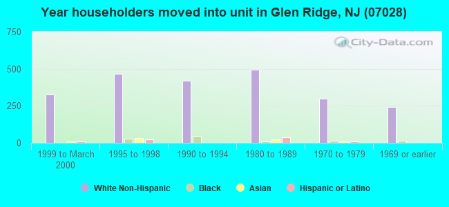 Year householders moved into unit in Glen Ridge, NJ (07028) 