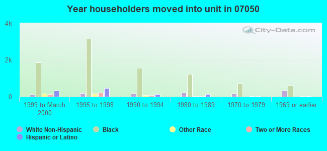 Year householders moved into unit in 07050 