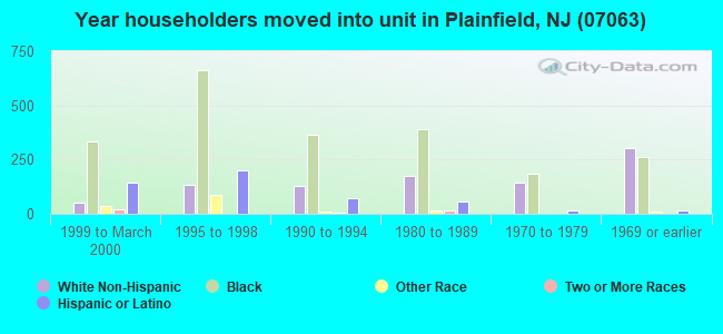 Year householders moved into unit in Plainfield, NJ (07063) 