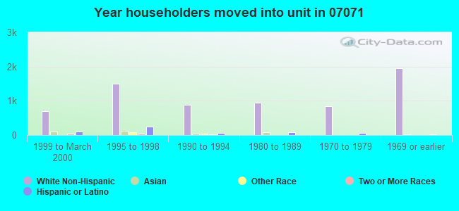 Year householders moved into unit in 07071 