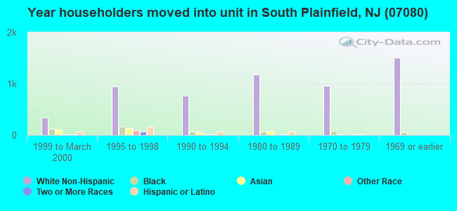 Year householders moved into unit in South Plainfield, NJ (07080) 