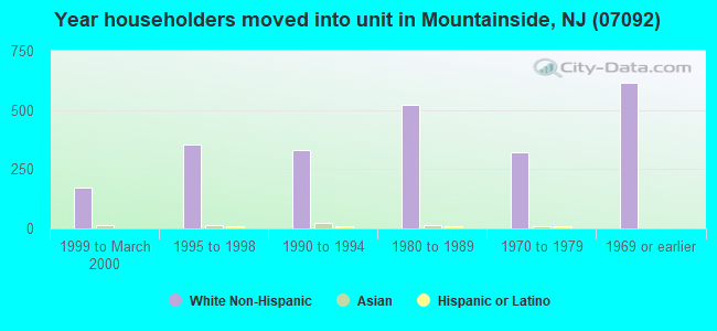 Year householders moved into unit in Mountainside, NJ (07092) 