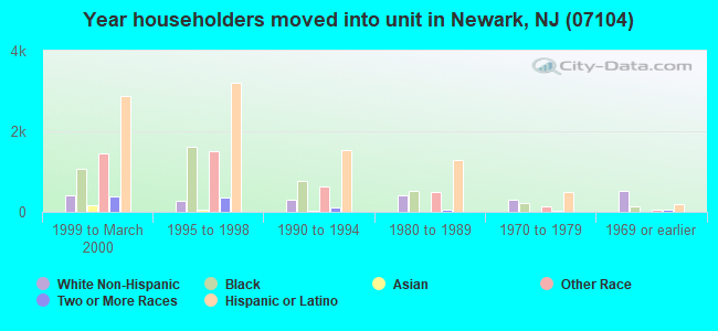 Year householders moved into unit in Newark, NJ (07104) 