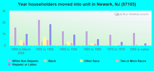 Year householders moved into unit in Newark, NJ (07105) 