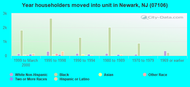 Year householders moved into unit in Newark, NJ (07106) 