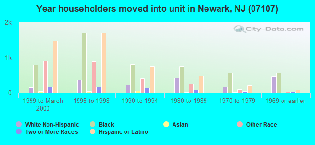 Year householders moved into unit in Newark, NJ (07107) 