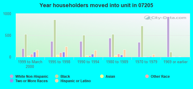 Year householders moved into unit in 07205 