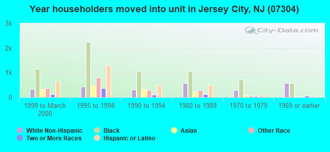 Year householders moved into unit in Jersey City, NJ (07304) 