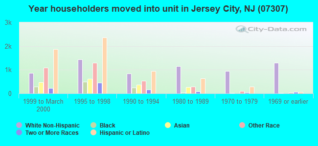 Year householders moved into unit in Jersey City, NJ (07307) 