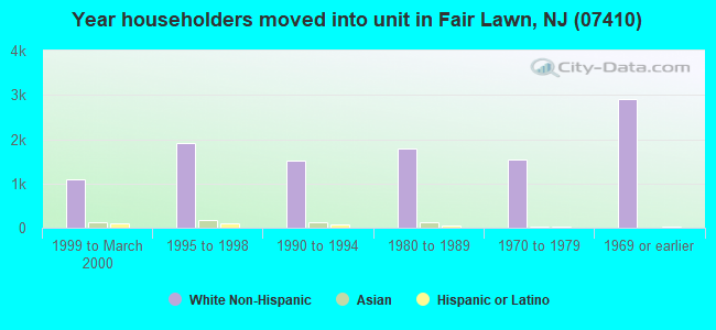Year householders moved into unit in Fair Lawn, NJ (07410) 