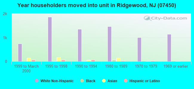 Year householders moved into unit in Ridgewood, NJ (07450) 