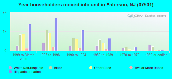 Year householders moved into unit in Paterson, NJ (07501) 