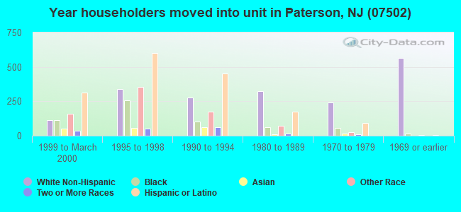 Year householders moved into unit in Paterson, NJ (07502) 
