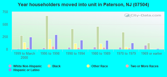 Year householders moved into unit in Paterson, NJ (07504) 