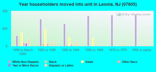 Year householders moved into unit in Leonia, NJ (07605) 