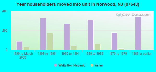 Year householders moved into unit in Norwood, NJ (07648) 