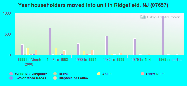 Year householders moved into unit in Ridgefield, NJ (07657) 